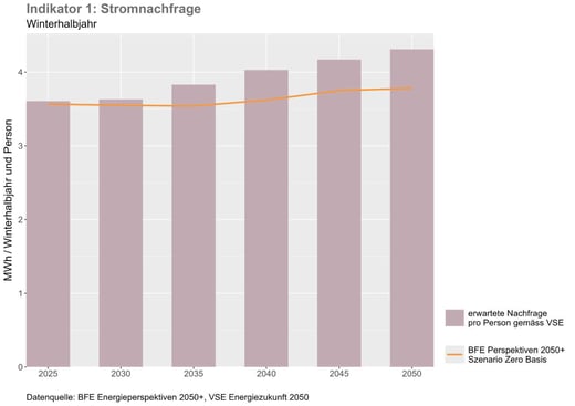 EWH_Blog_Stromversorgungs-Index_01_Stromnachfrage