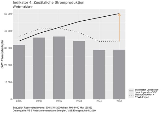EWH_Blog_Stromversorgungs-Index_04_zusaetzliche-Stromproduktion_Winter