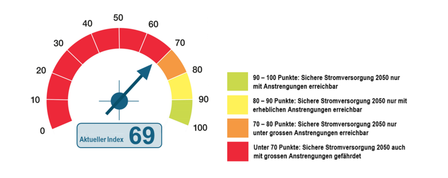 Stromindex-Barometer